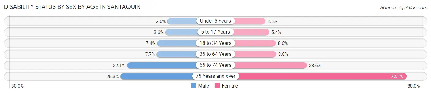 Disability Status by Sex by Age in Santaquin