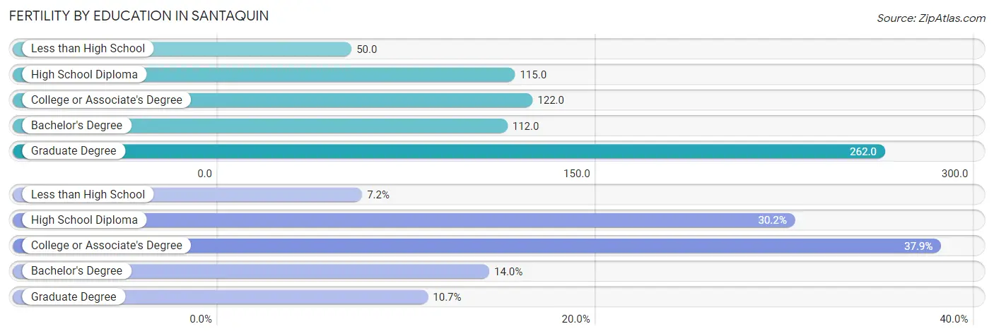 Female Fertility by Education Attainment in Santaquin