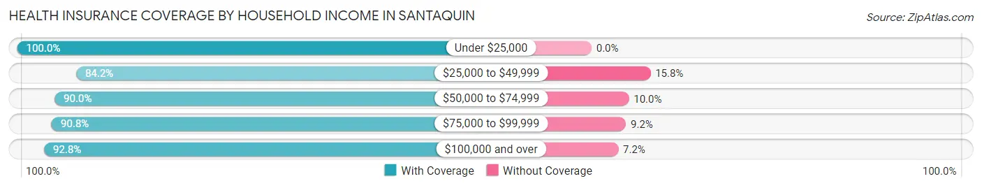 Health Insurance Coverage by Household Income in Santaquin
