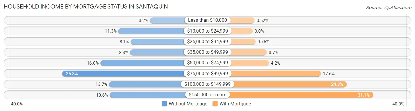 Household Income by Mortgage Status in Santaquin