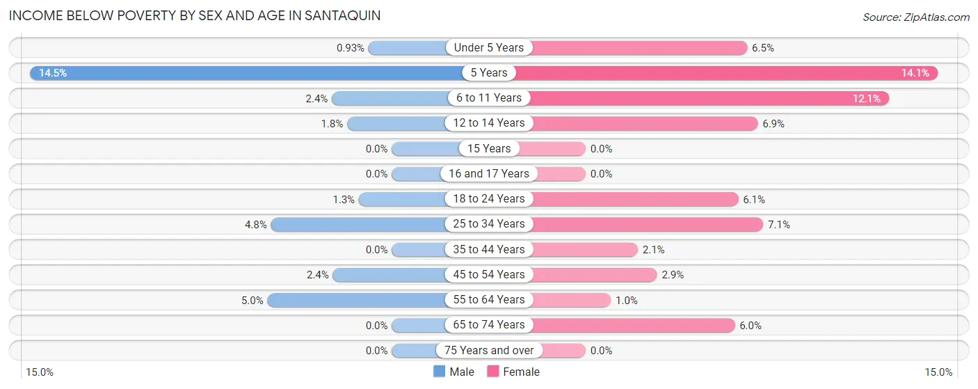 Income Below Poverty by Sex and Age in Santaquin
