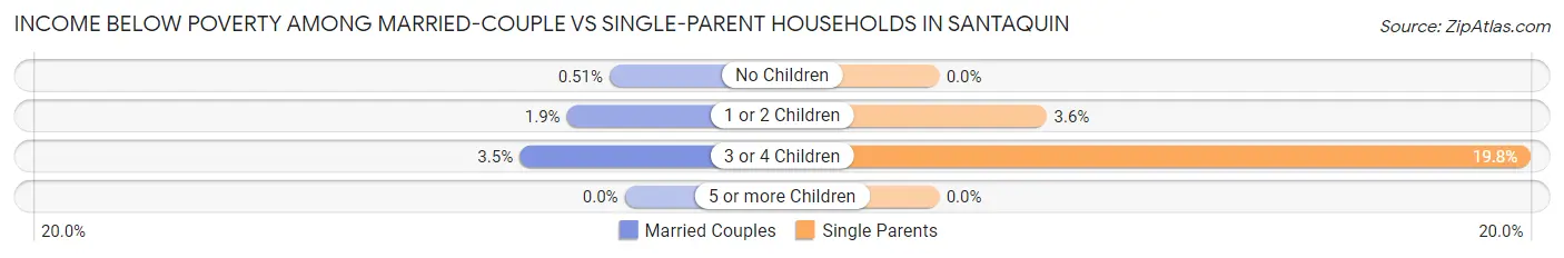 Income Below Poverty Among Married-Couple vs Single-Parent Households in Santaquin