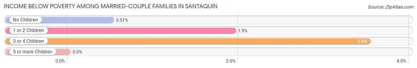 Income Below Poverty Among Married-Couple Families in Santaquin