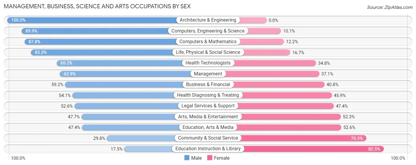 Management, Business, Science and Arts Occupations by Sex in Santaquin