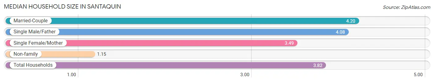 Median Household Size in Santaquin