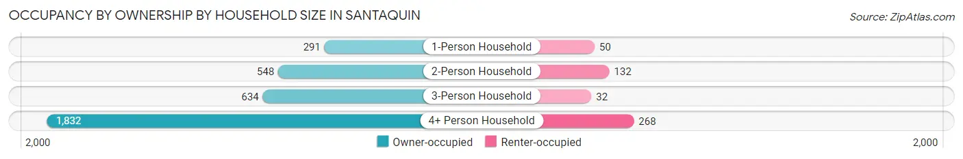 Occupancy by Ownership by Household Size in Santaquin