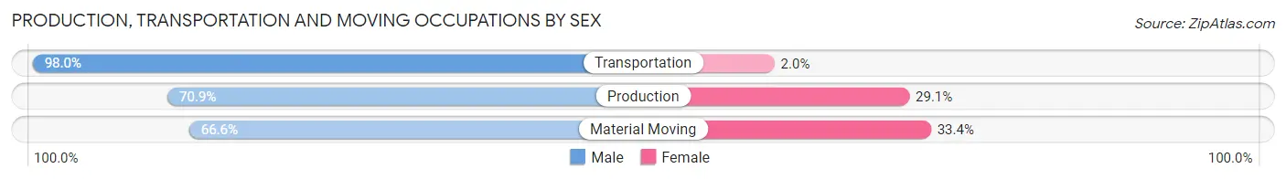 Production, Transportation and Moving Occupations by Sex in Santaquin