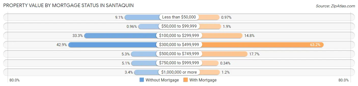 Property Value by Mortgage Status in Santaquin