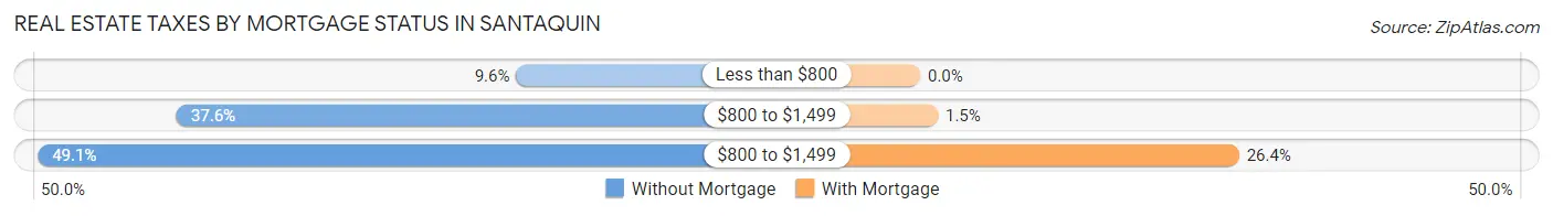 Real Estate Taxes by Mortgage Status in Santaquin