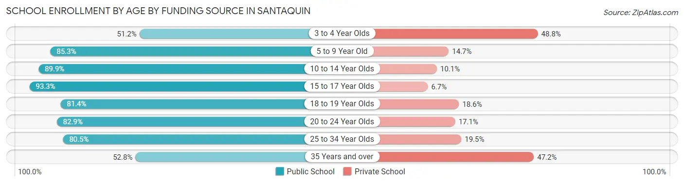 School Enrollment by Age by Funding Source in Santaquin