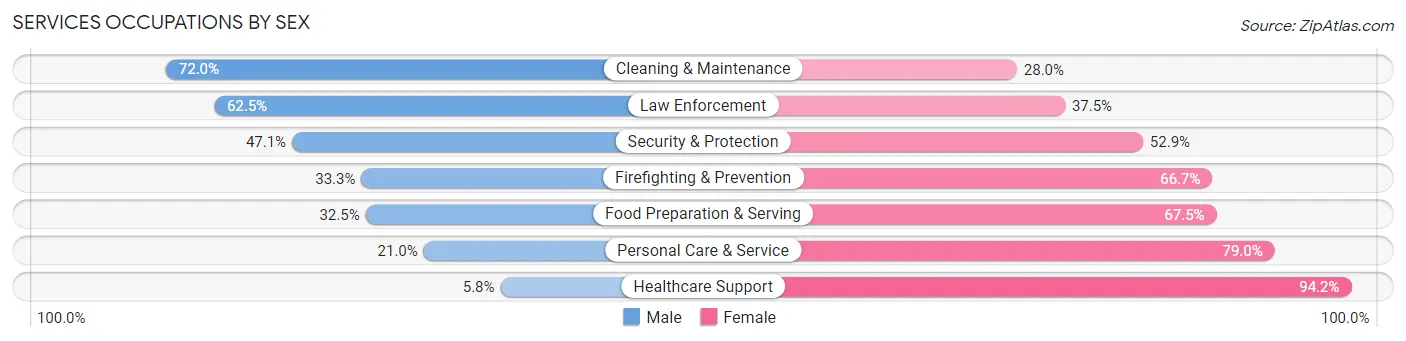 Services Occupations by Sex in Santaquin