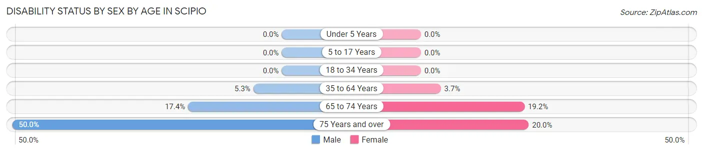 Disability Status by Sex by Age in Scipio