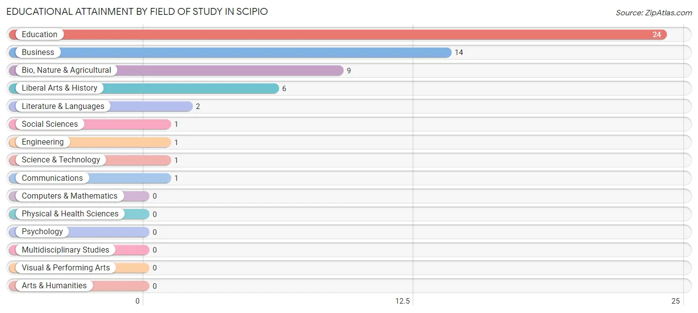 Educational Attainment by Field of Study in Scipio