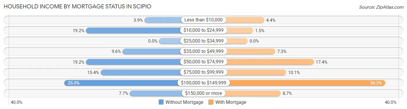 Household Income by Mortgage Status in Scipio