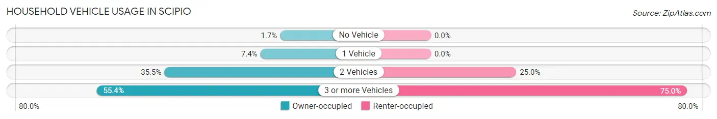 Household Vehicle Usage in Scipio