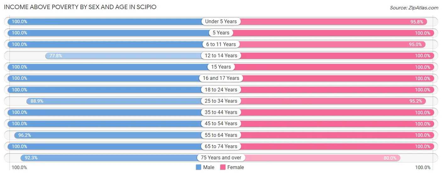 Income Above Poverty by Sex and Age in Scipio