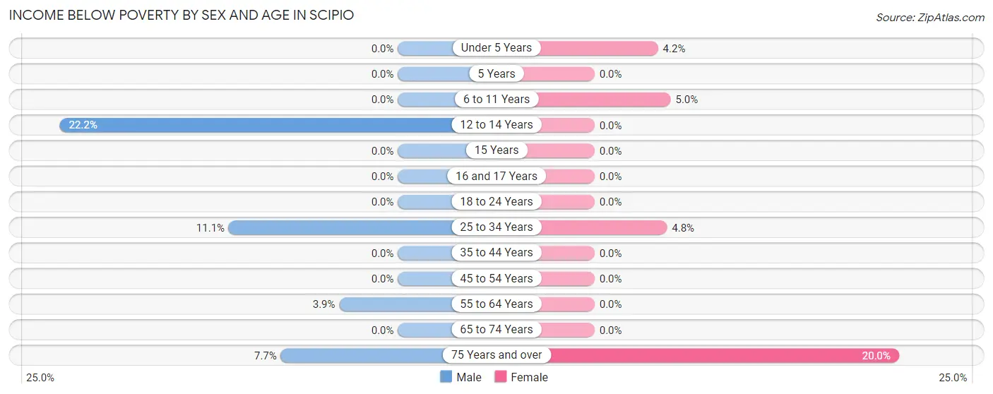 Income Below Poverty by Sex and Age in Scipio