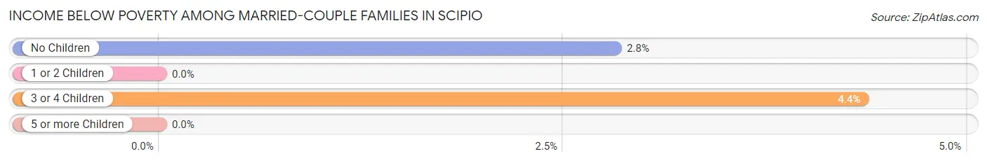 Income Below Poverty Among Married-Couple Families in Scipio