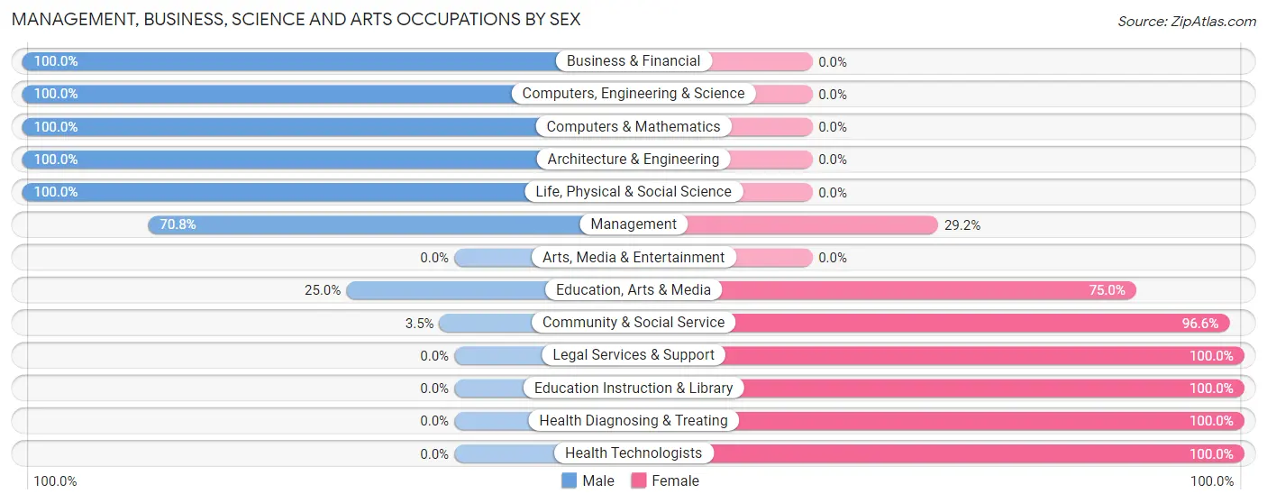 Management, Business, Science and Arts Occupations by Sex in Scipio