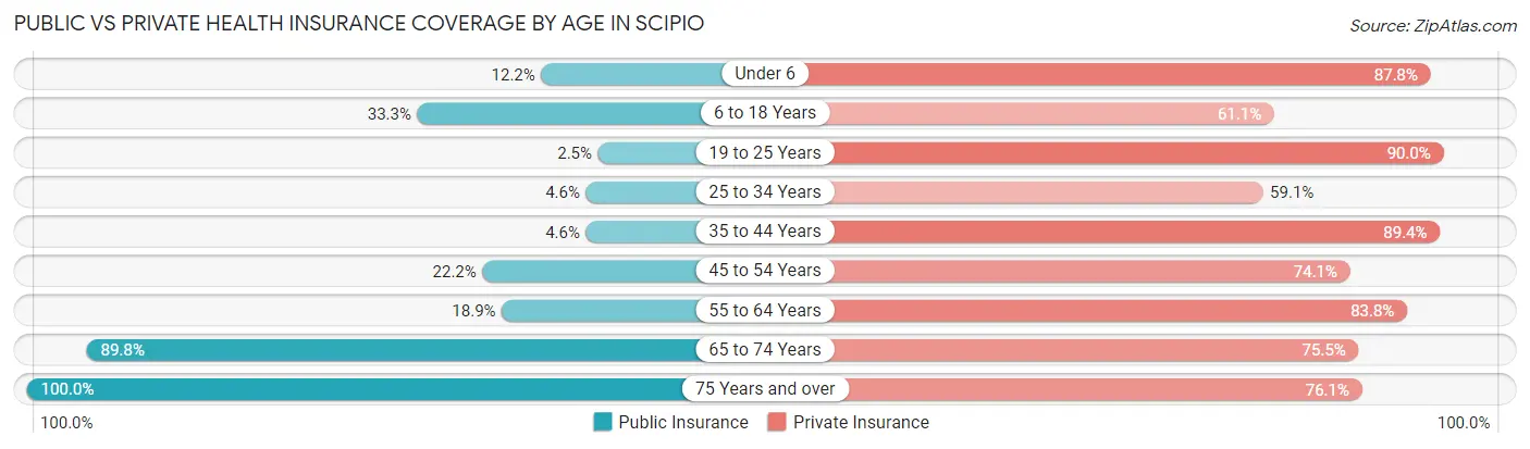 Public vs Private Health Insurance Coverage by Age in Scipio