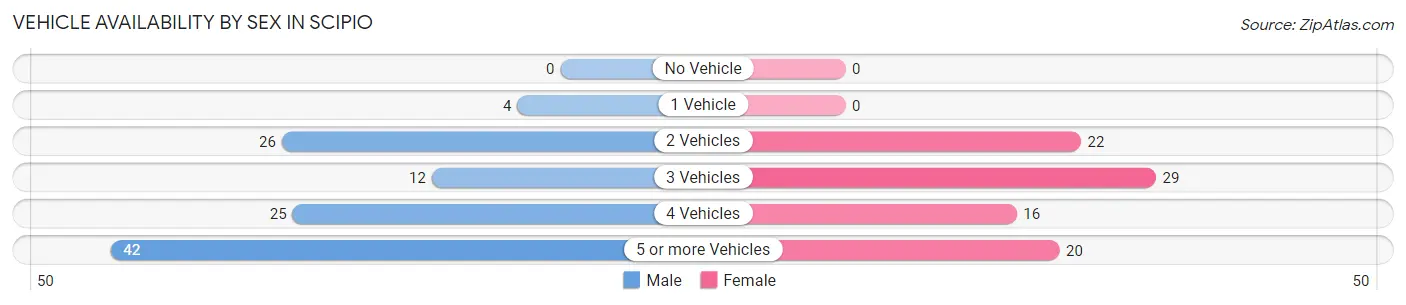 Vehicle Availability by Sex in Scipio