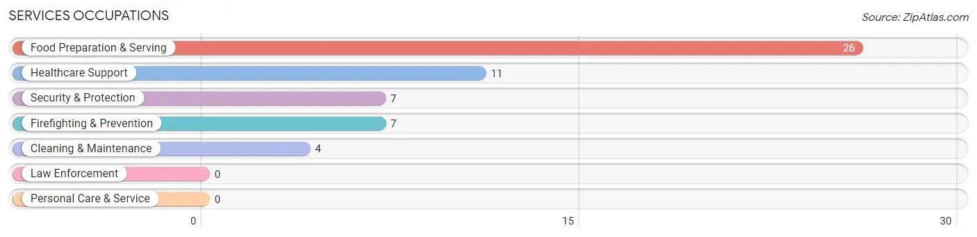 Services Occupations in Sigurd