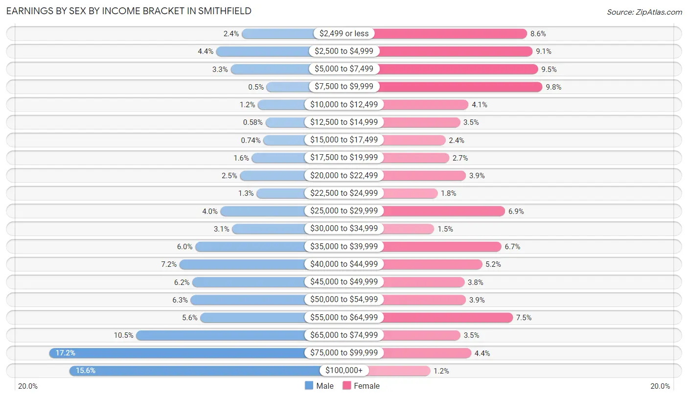 Earnings by Sex by Income Bracket in Smithfield