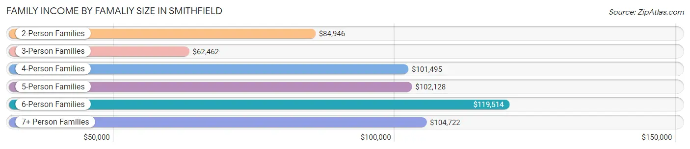 Family Income by Famaliy Size in Smithfield