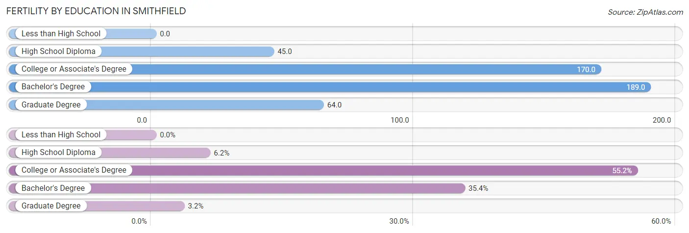 Female Fertility by Education Attainment in Smithfield