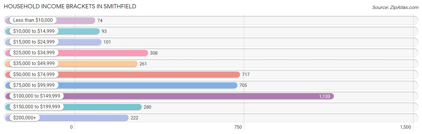 Household Income Brackets in Smithfield