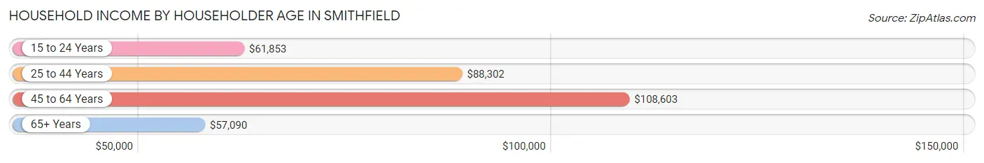 Household Income by Householder Age in Smithfield