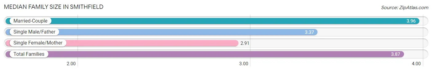 Median Family Size in Smithfield