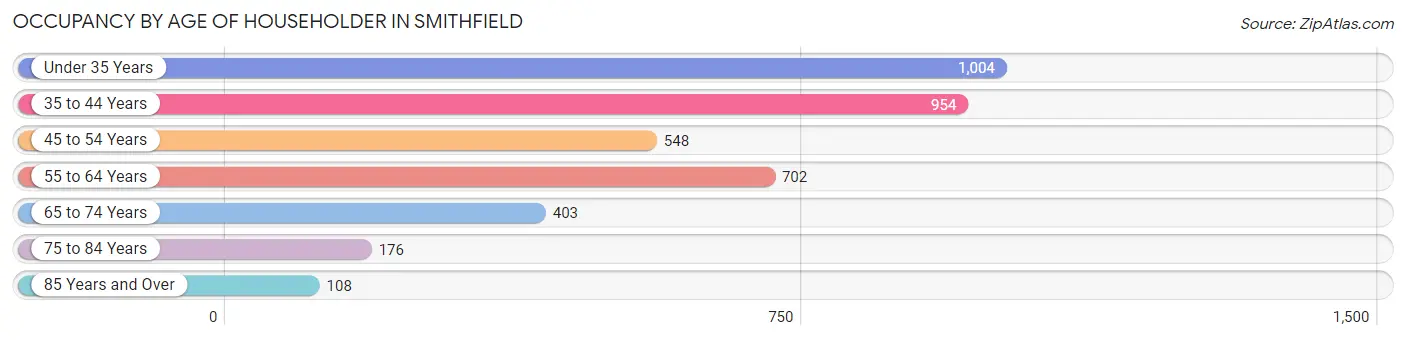 Occupancy by Age of Householder in Smithfield