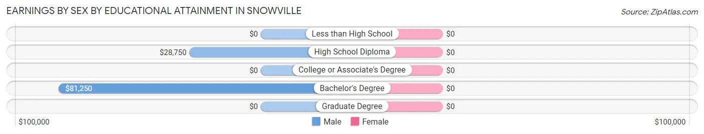 Earnings by Sex by Educational Attainment in Snowville