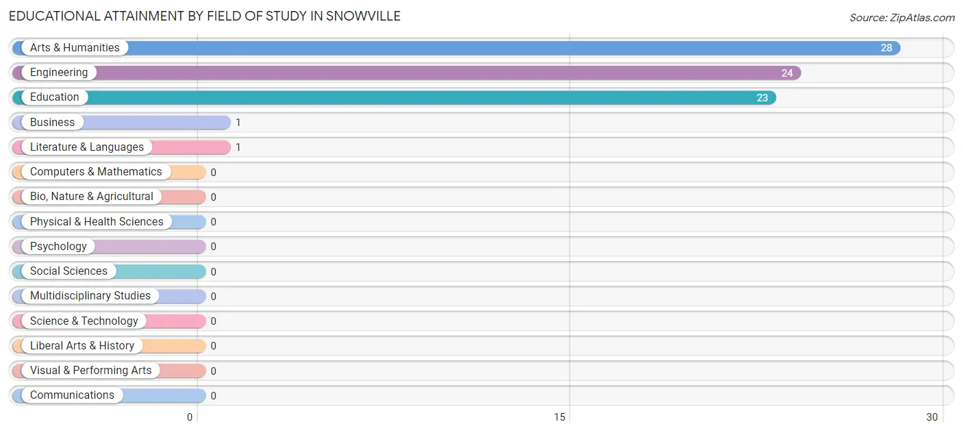 Educational Attainment by Field of Study in Snowville
