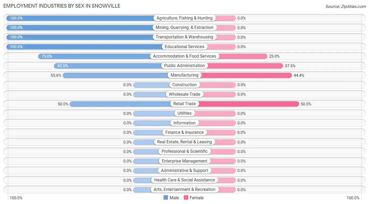 Employment Industries by Sex in Snowville
