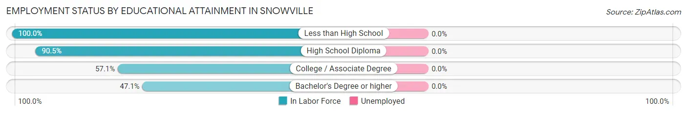 Employment Status by Educational Attainment in Snowville