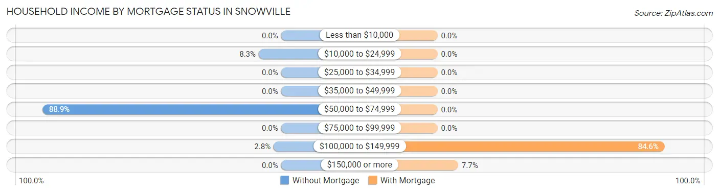 Household Income by Mortgage Status in Snowville