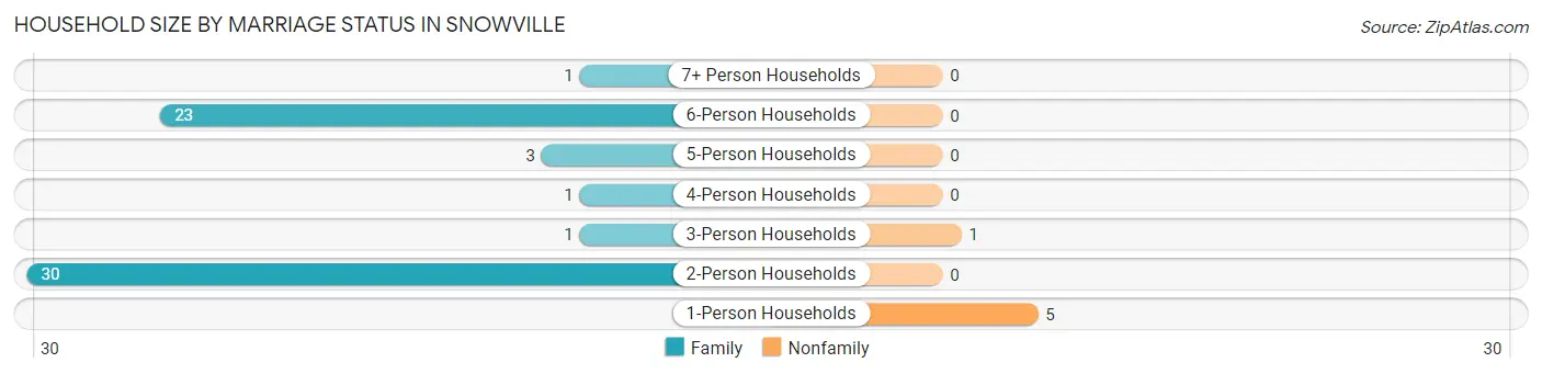 Household Size by Marriage Status in Snowville