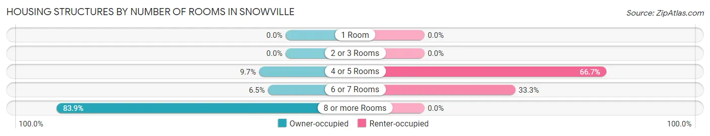 Housing Structures by Number of Rooms in Snowville