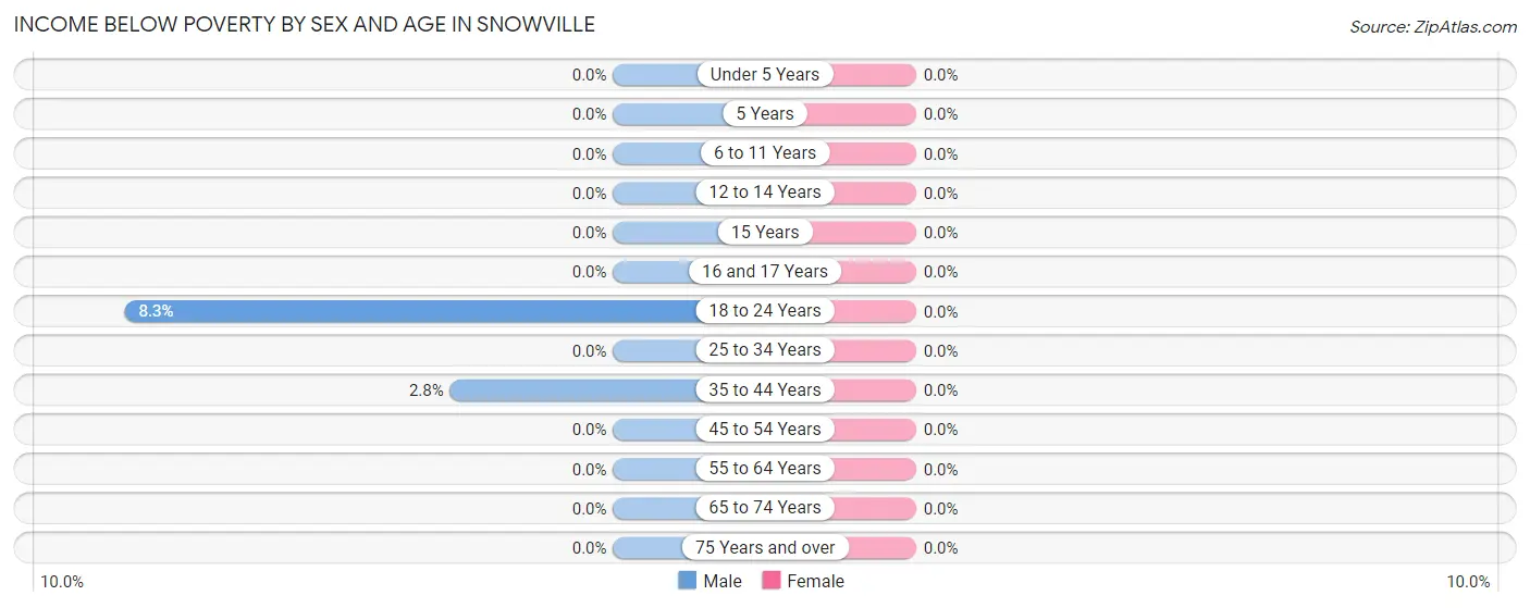 Income Below Poverty by Sex and Age in Snowville
