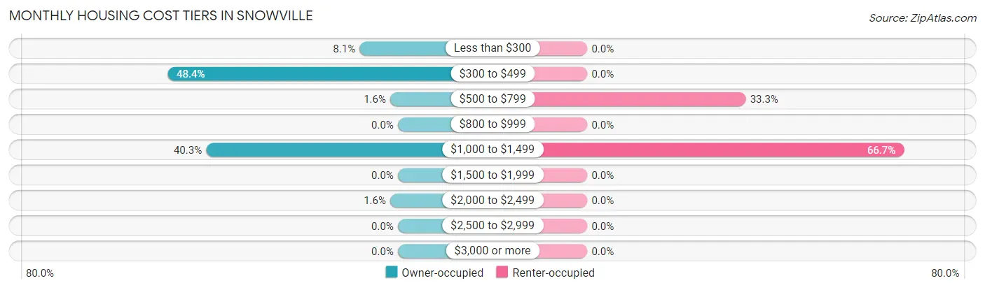 Monthly Housing Cost Tiers in Snowville