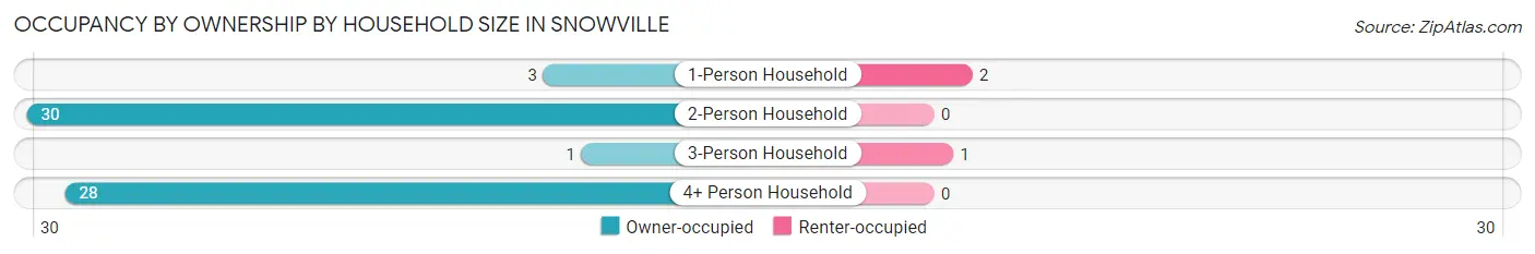 Occupancy by Ownership by Household Size in Snowville