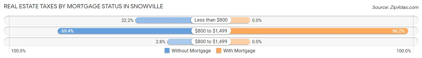 Real Estate Taxes by Mortgage Status in Snowville