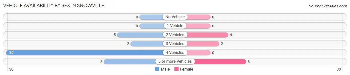 Vehicle Availability by Sex in Snowville