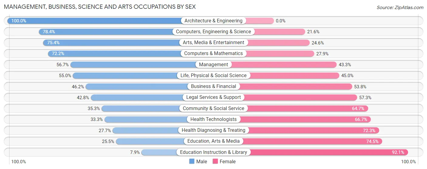 Management, Business, Science and Arts Occupations by Sex in South Ogden