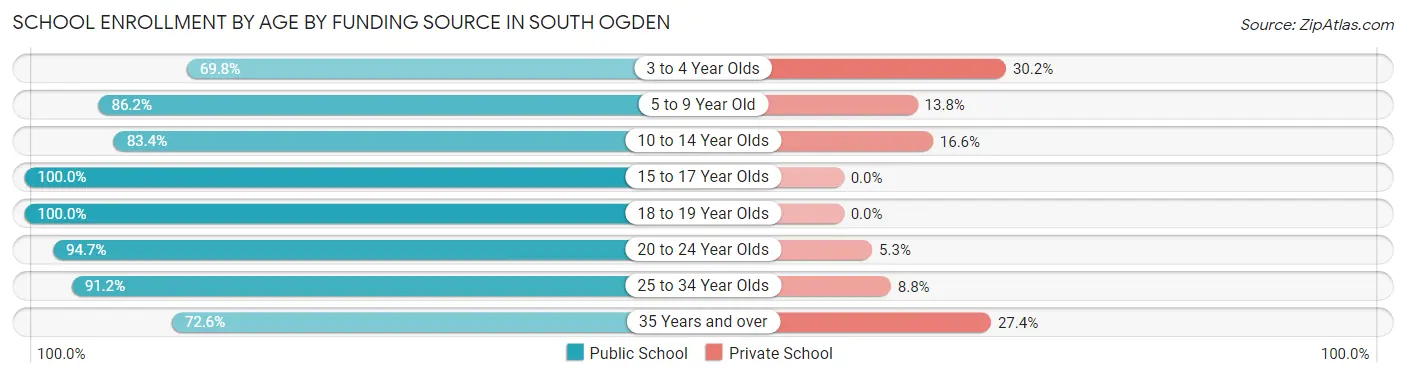 School Enrollment by Age by Funding Source in South Ogden
