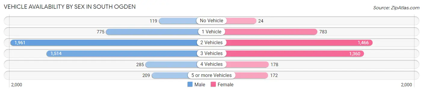 Vehicle Availability by Sex in South Ogden