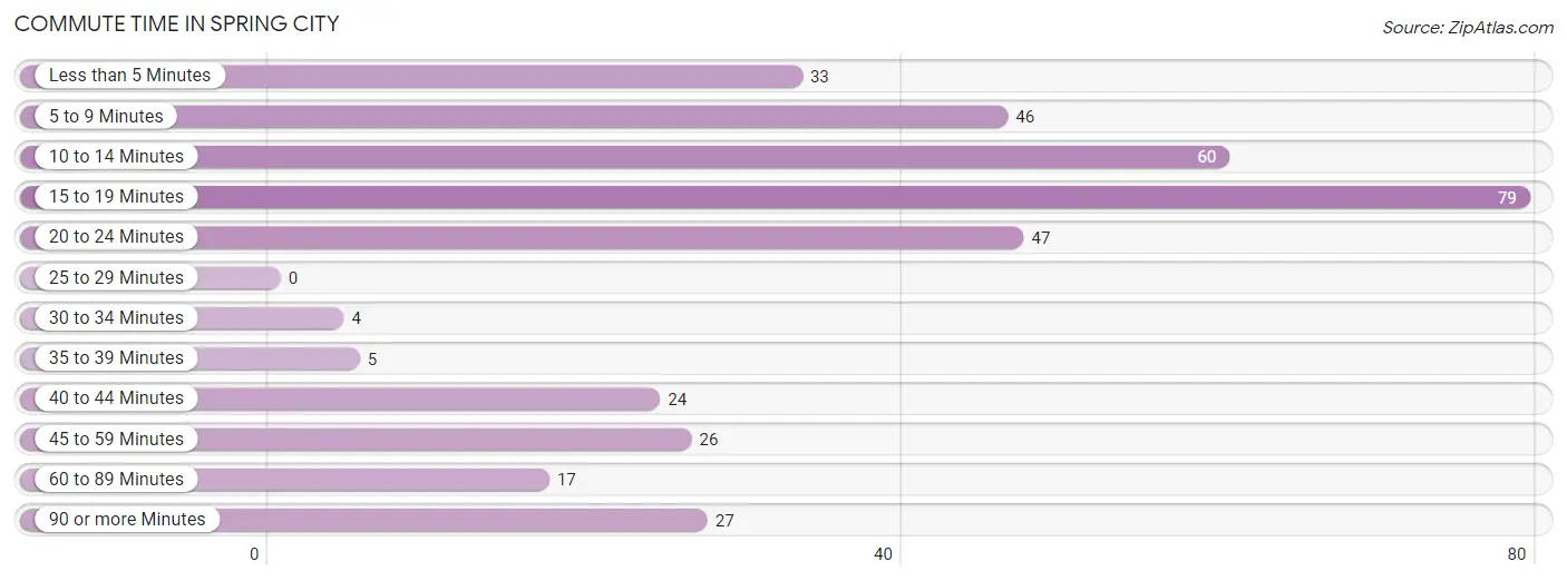 Commute Time in Spring City