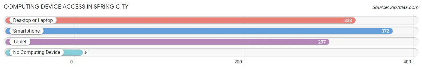 Computing Device Access in Spring City